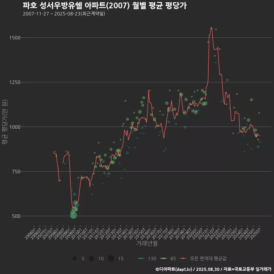 파호 성서우방유쉘 아파트(2007) 월별 평균 평당가