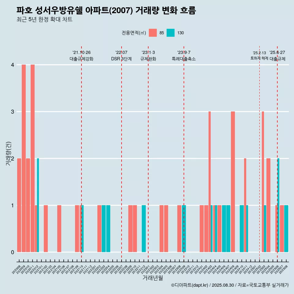 파호 성서우방유쉘 아파트(2007) 거래량 변화 흐름