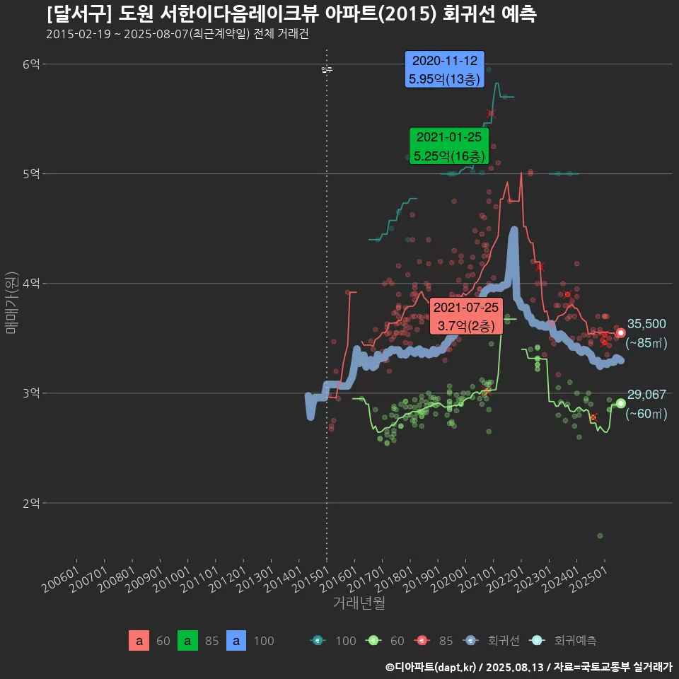 [달서구] 도원 서한이다음레이크뷰 아파트(2015) 회귀선 예측