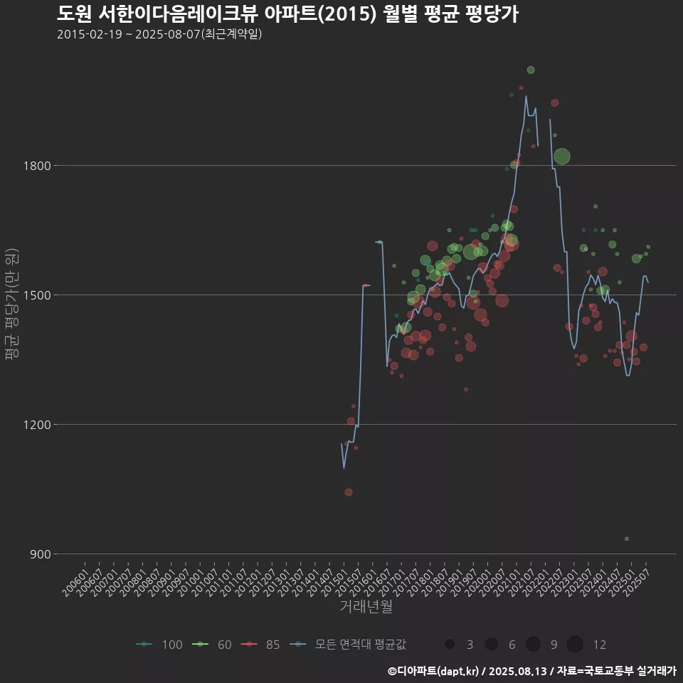 도원 서한이다음레이크뷰 아파트(2015) 월별 평균 평당가