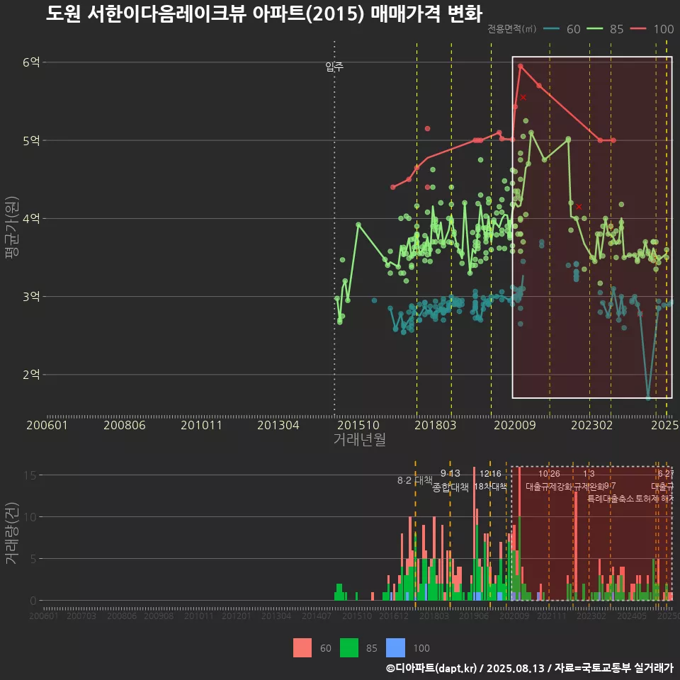 도원 서한이다음레이크뷰 아파트(2015) 매매가격 변화