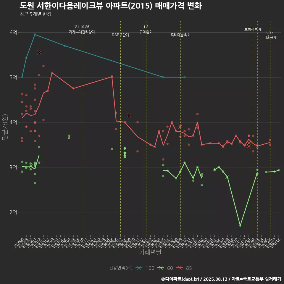 도원 서한이다음레이크뷰 아파트(2015) 매매가격 변화