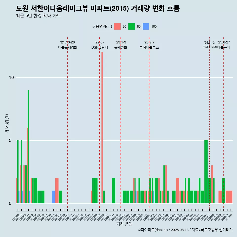 도원 서한이다음레이크뷰 아파트(2015) 거래량 변화 흐름