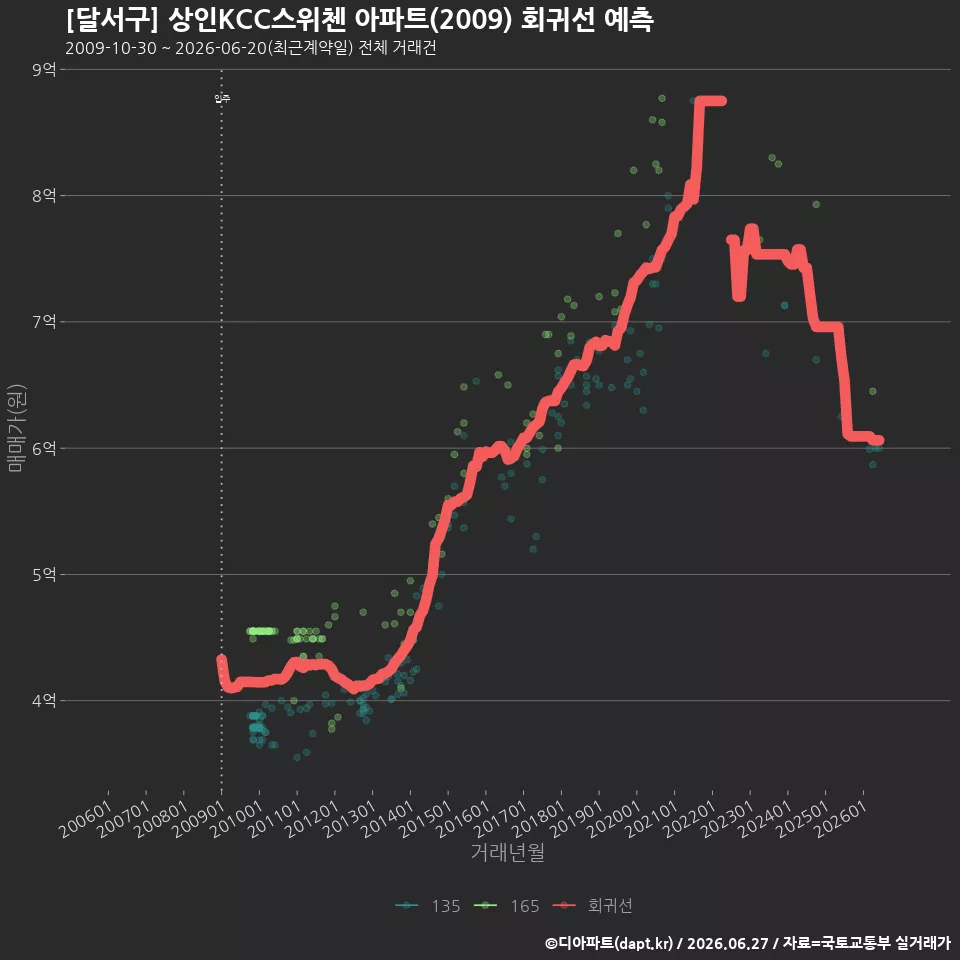 [달서구] 상인KCC스위첸 아파트(2009) 회귀선 예측