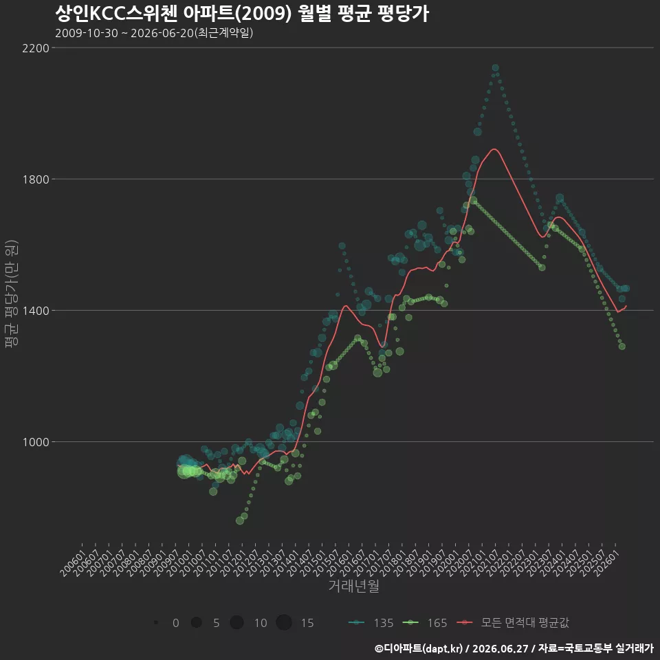 상인KCC스위첸 아파트(2009) 월별 평균 평당가