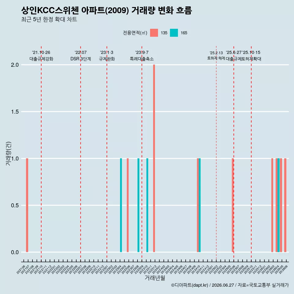 상인KCC스위첸 아파트(2009) 거래량 변화 흐름