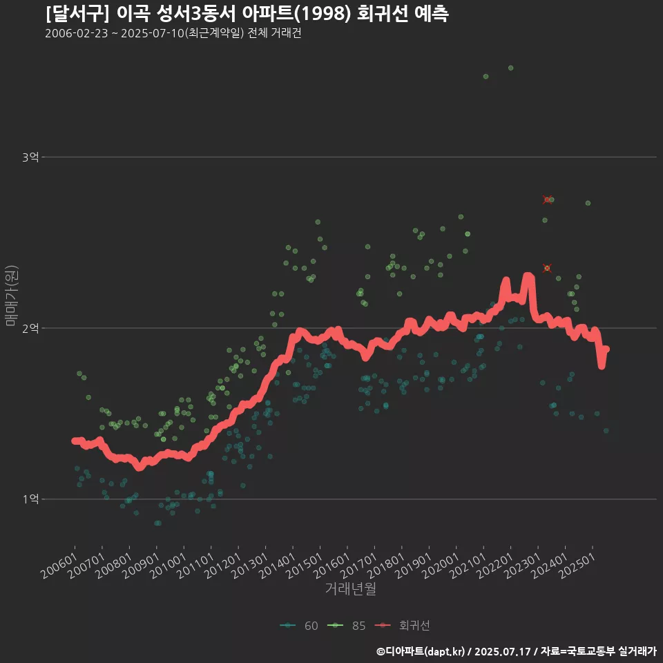 [달서구] 이곡 성서3동서 아파트(1998) 회귀선 예측
