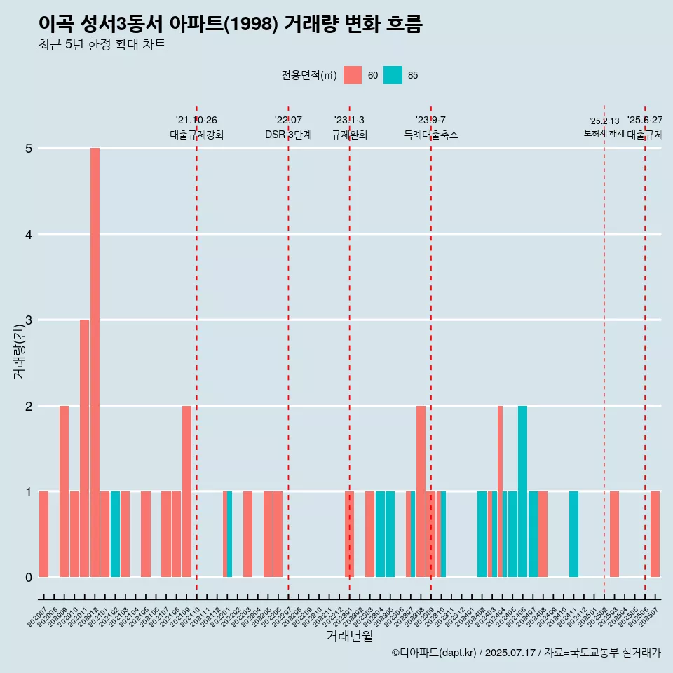 이곡 성서3동서 아파트(1998) 거래량 변화 흐름