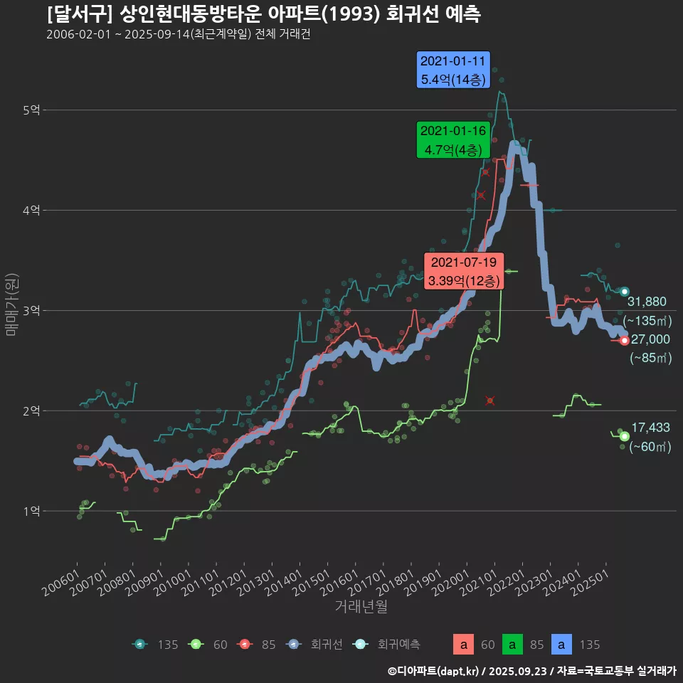 [달서구] 상인현대동방타운 아파트(1993) 회귀선 예측