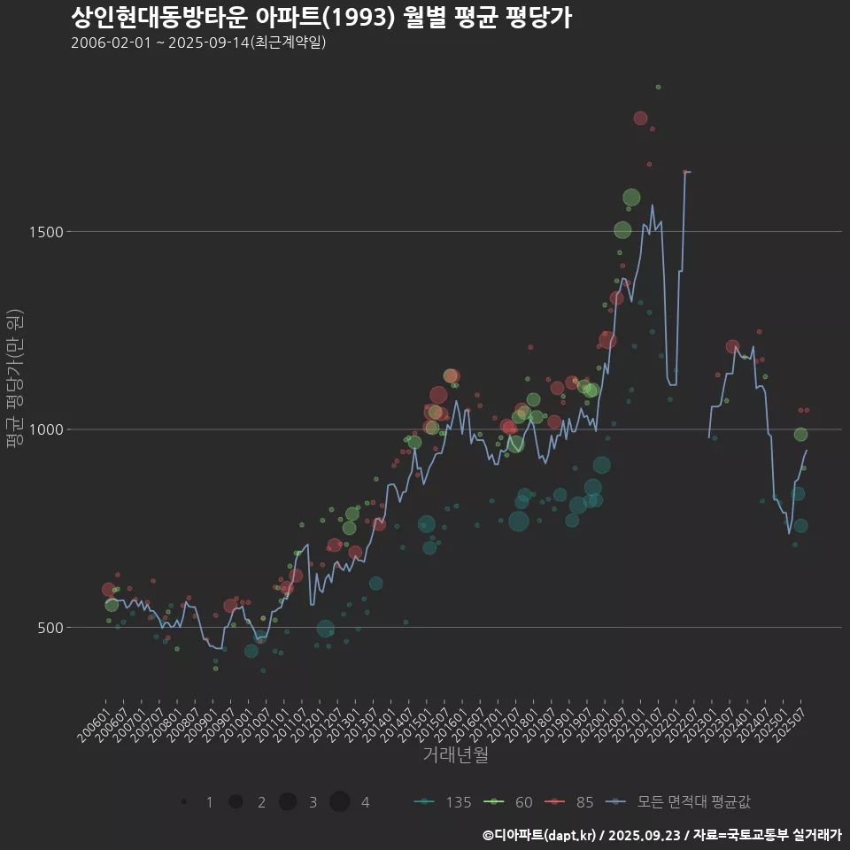 상인현대동방타운 아파트(1993) 월별 평균 평당가