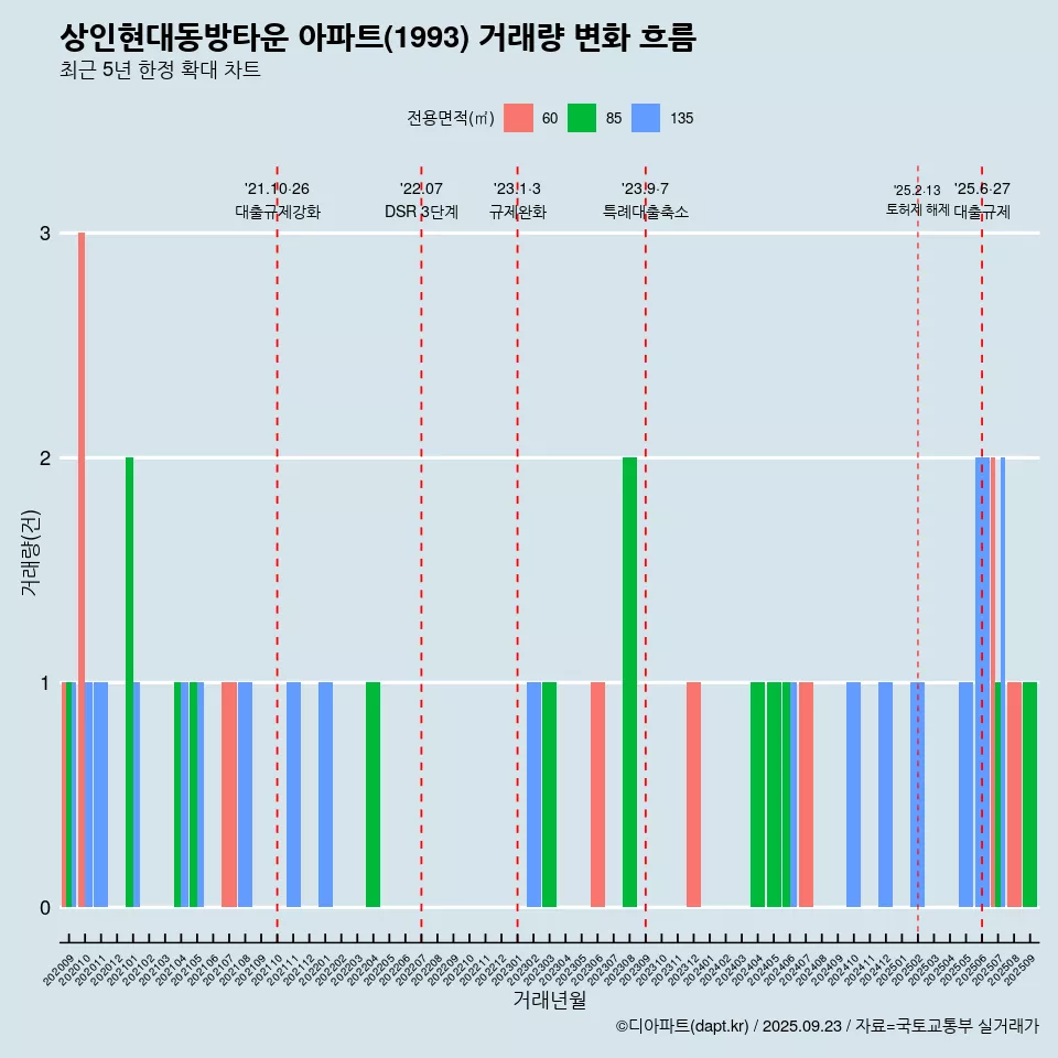 상인현대동방타운 아파트(1993) 거래량 변화 흐름