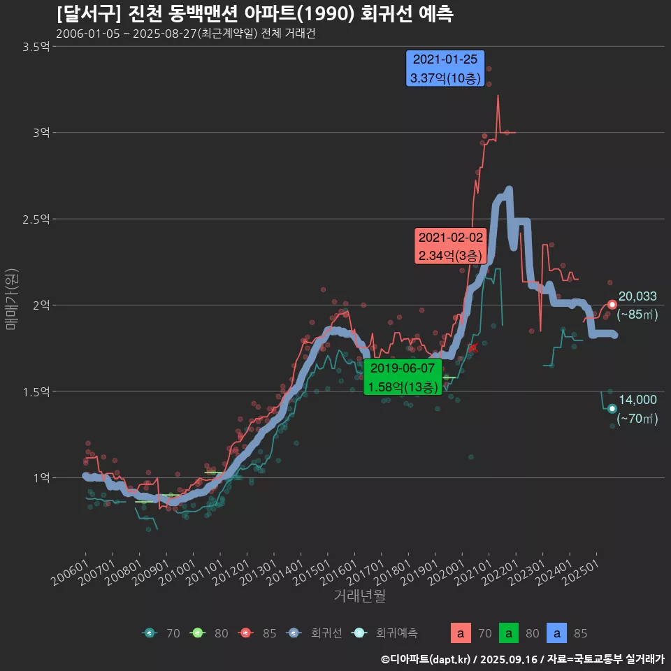 [달서구] 진천 동백맨션 아파트(1990) 회귀선 예측