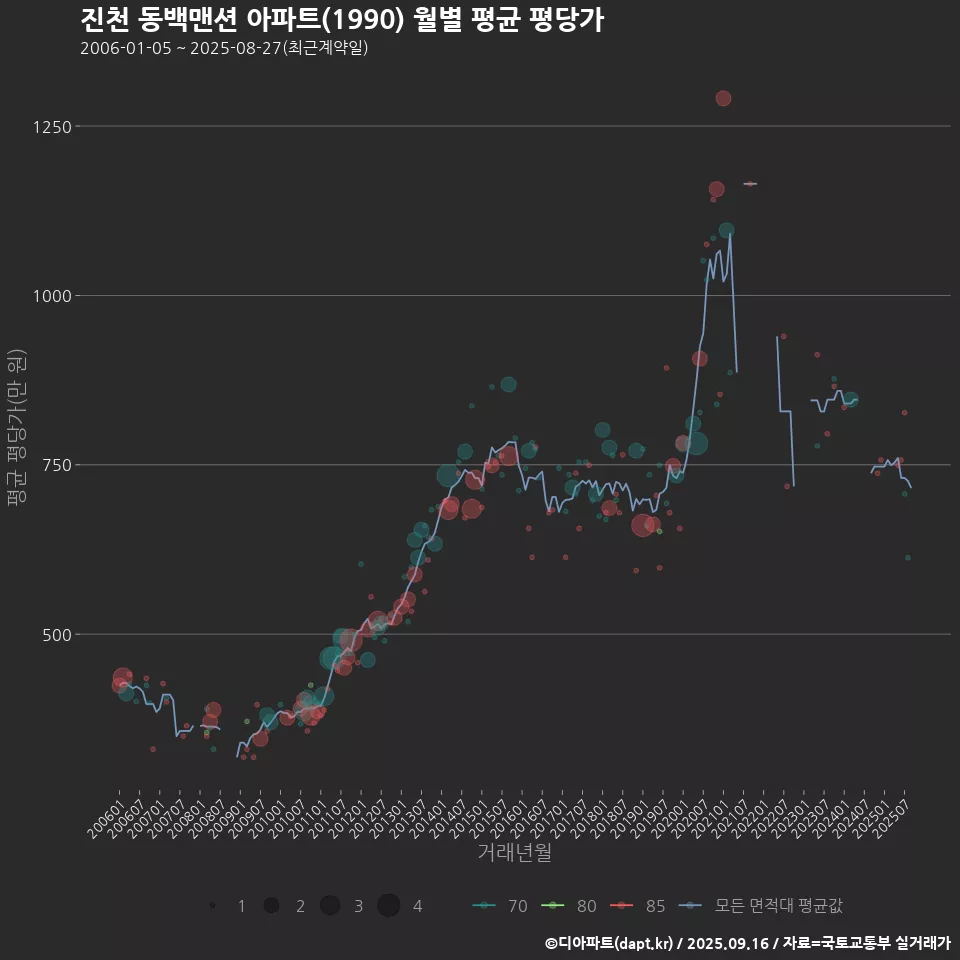 진천 동백맨션 아파트(1990) 월별 평균 평당가