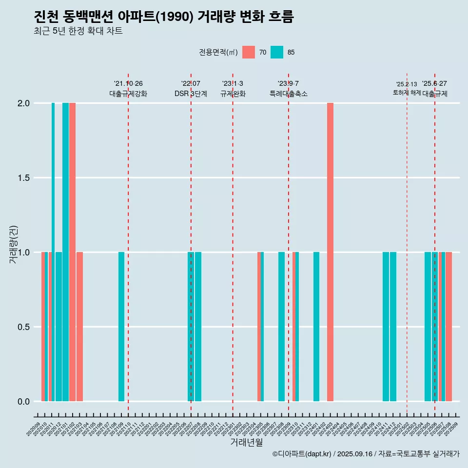 진천 동백맨션 아파트(1990) 거래량 변화 흐름