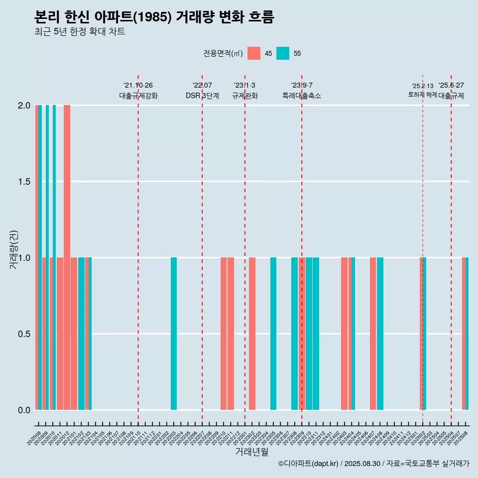 본리 한신 아파트(1985) 거래량 변화 흐름