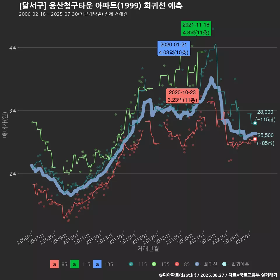 [달서구] 용산청구타운 아파트(1999) 회귀선 예측