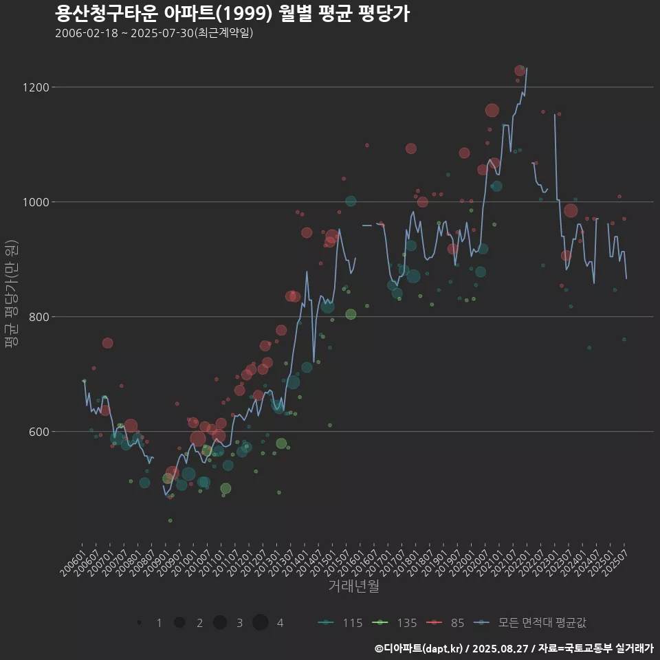 용산청구타운 아파트(1999) 월별 평균 평당가