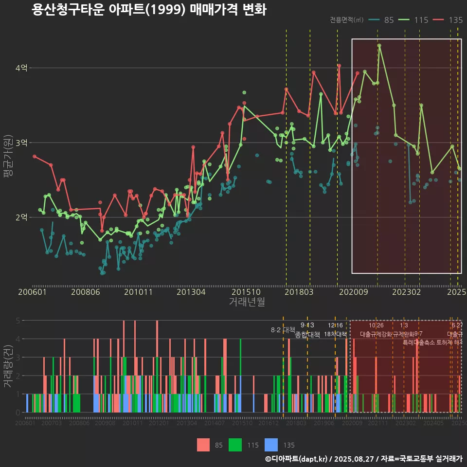 용산청구타운 아파트(1999) 매매가격 변화