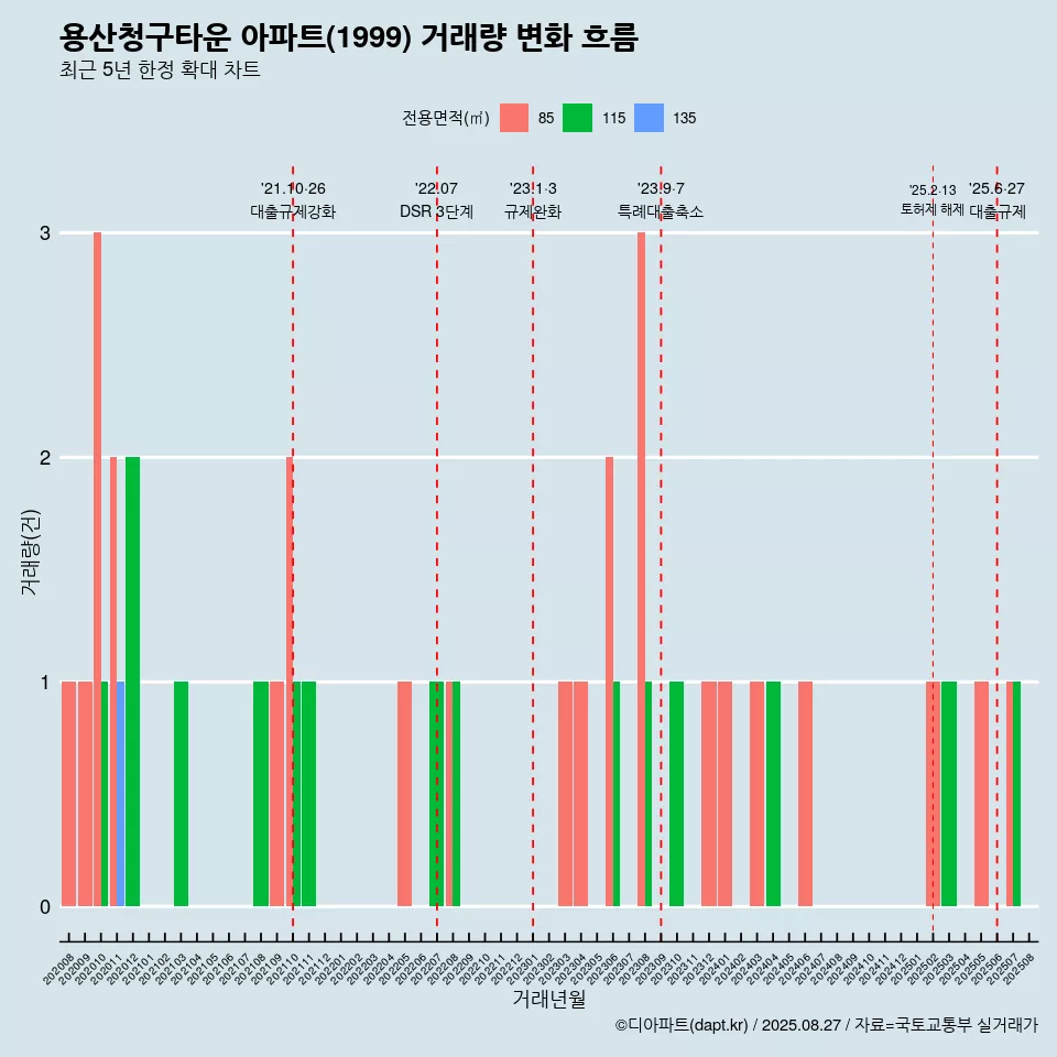 용산청구타운 아파트(1999) 거래량 변화 흐름
