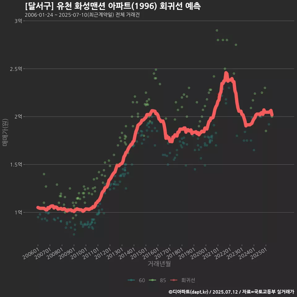 [달서구] 유천 화성맨션 아파트(1996) 회귀선 예측