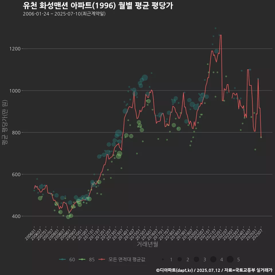 유천 화성맨션 아파트(1996) 월별 평균 평당가