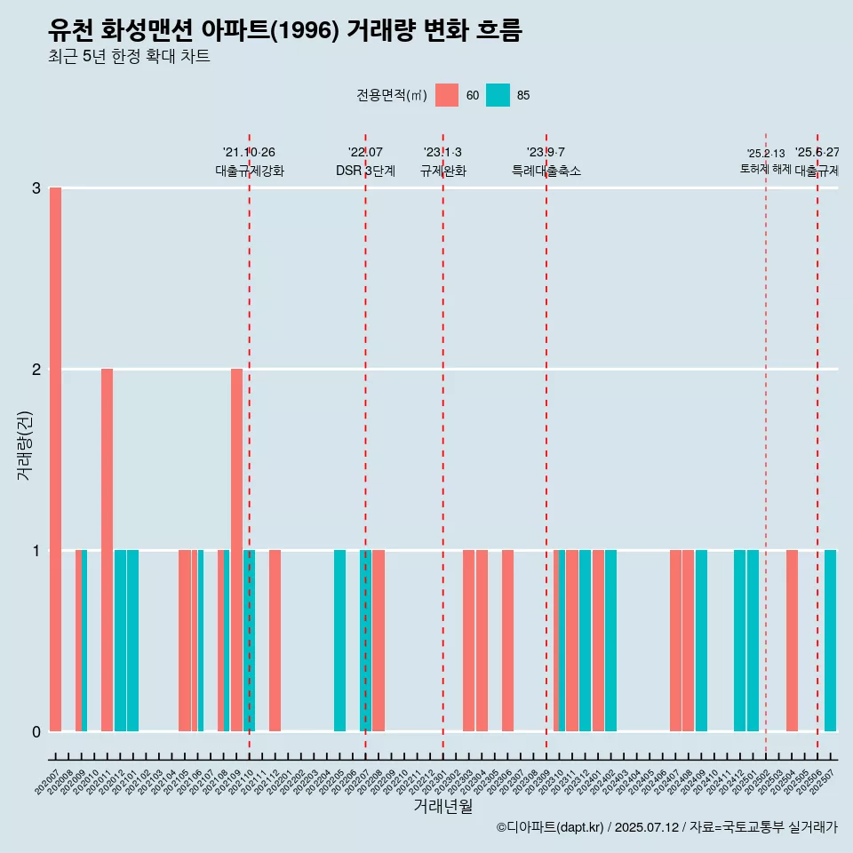 유천 화성맨션 아파트(1996) 거래량 변화 흐름