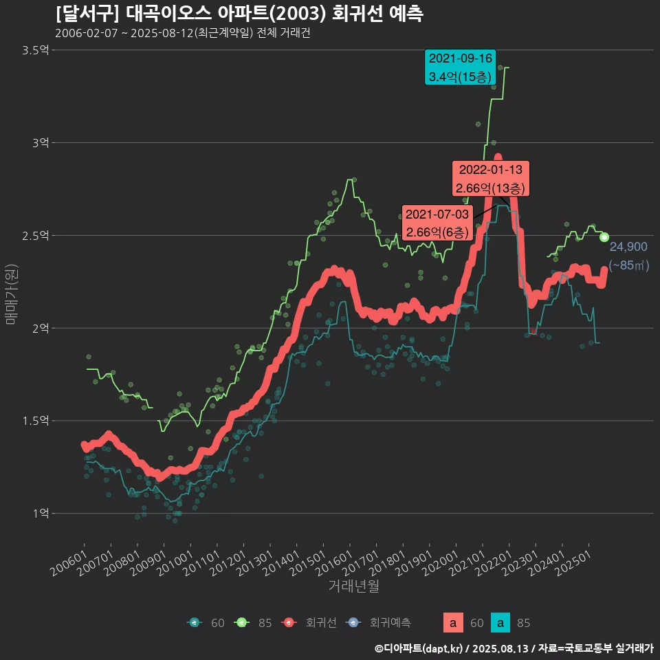 [달서구] 대곡이오스 아파트(2003) 회귀선 예측