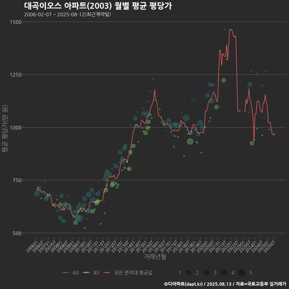 대곡이오스 아파트(2003) 월별 평균 평당가