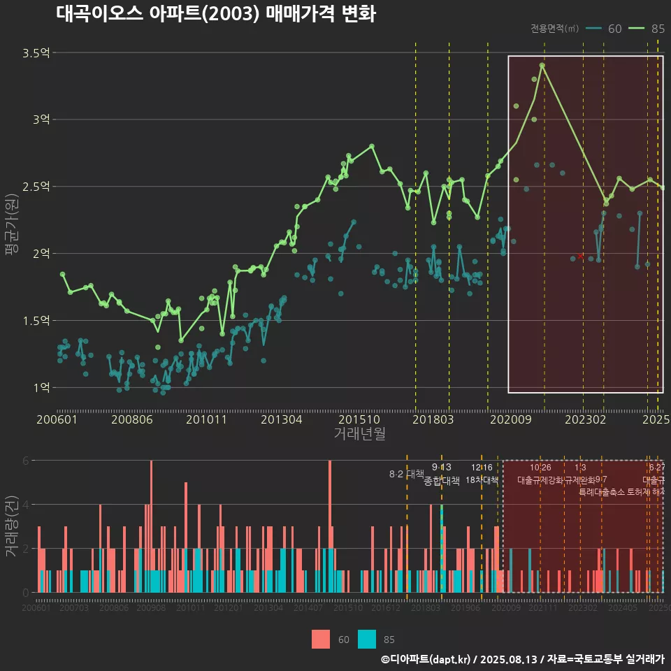 대곡이오스 아파트(2003) 매매가격 변화