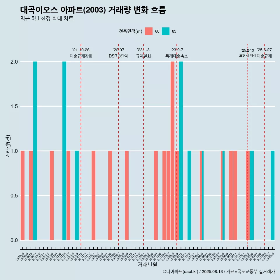 대곡이오스 아파트(2003) 거래량 변화 흐름