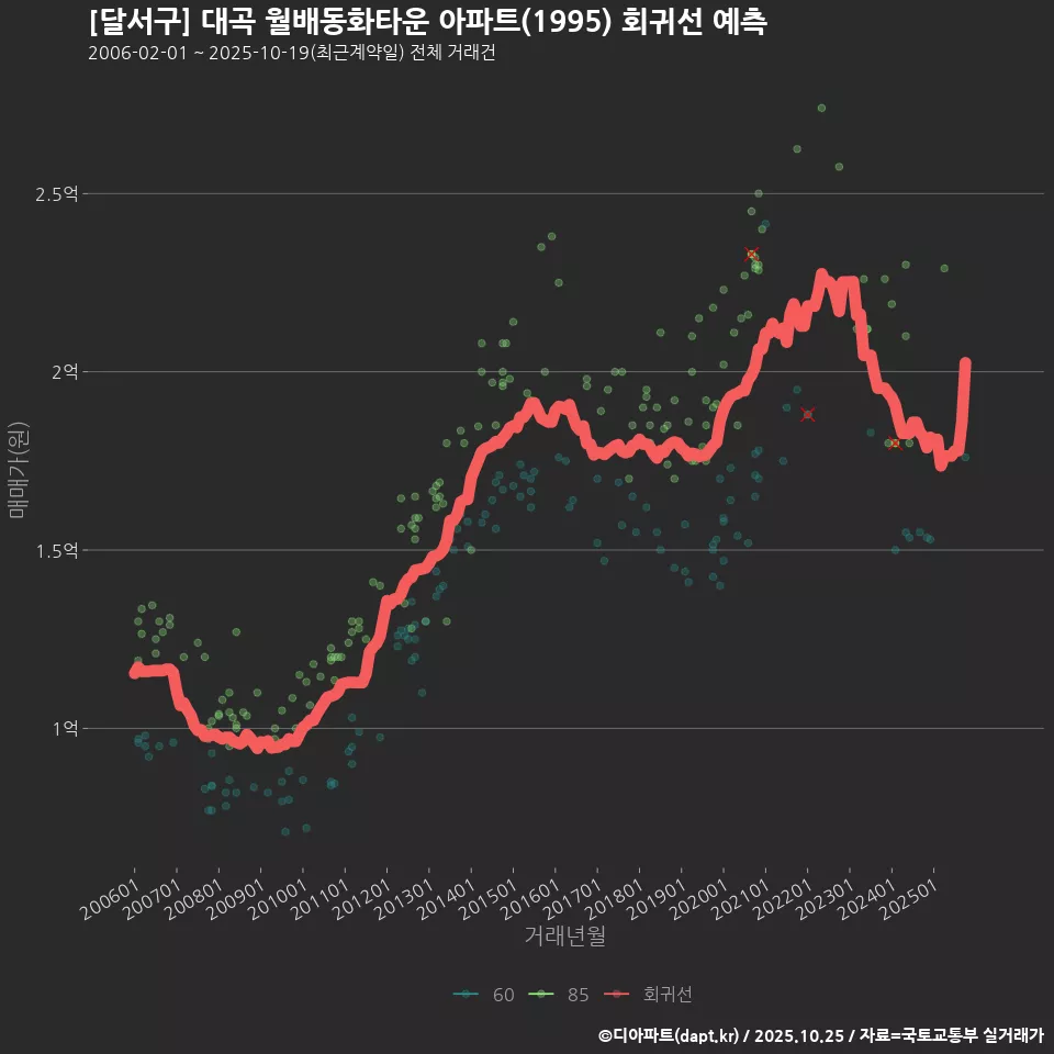 [달서구] 대곡 월배동화타운 아파트(1995) 회귀선 예측