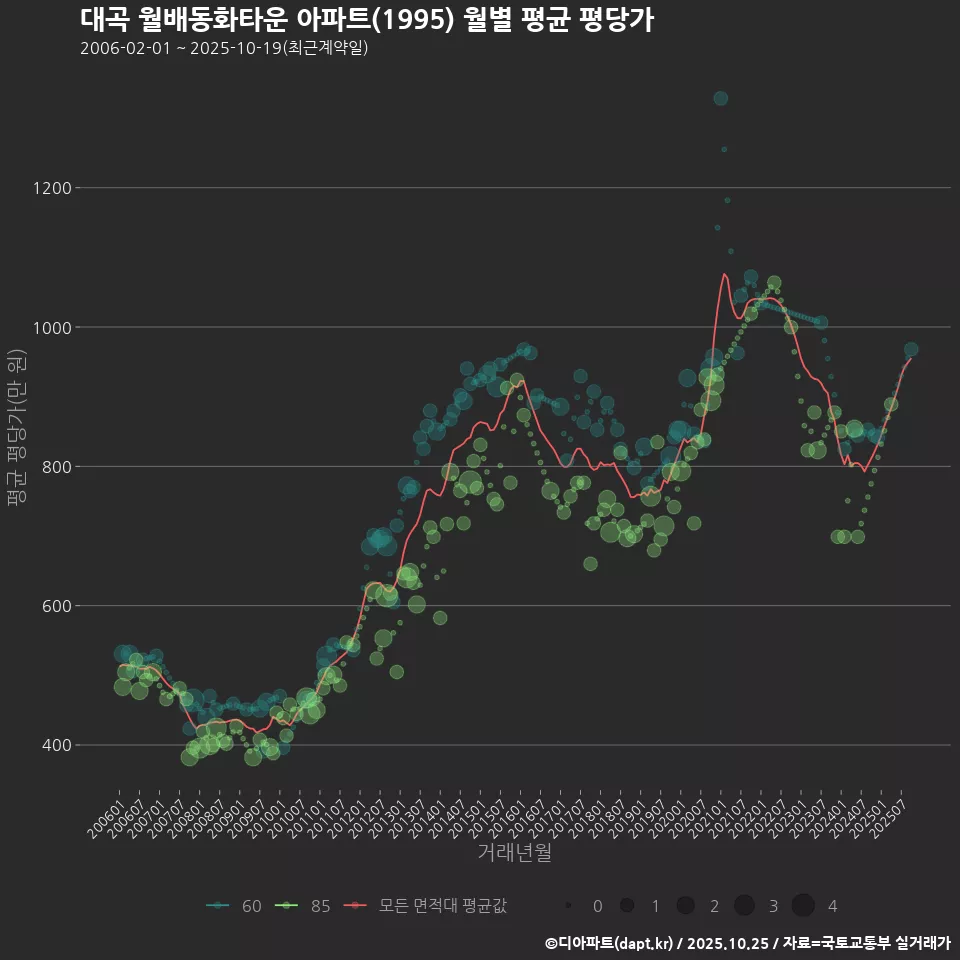 대곡 월배동화타운 아파트(1995) 월별 평균 평당가