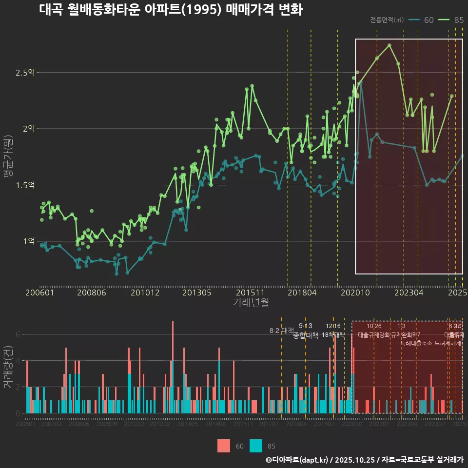 대곡 월배동화타운 아파트(1995) 매매가격 변화