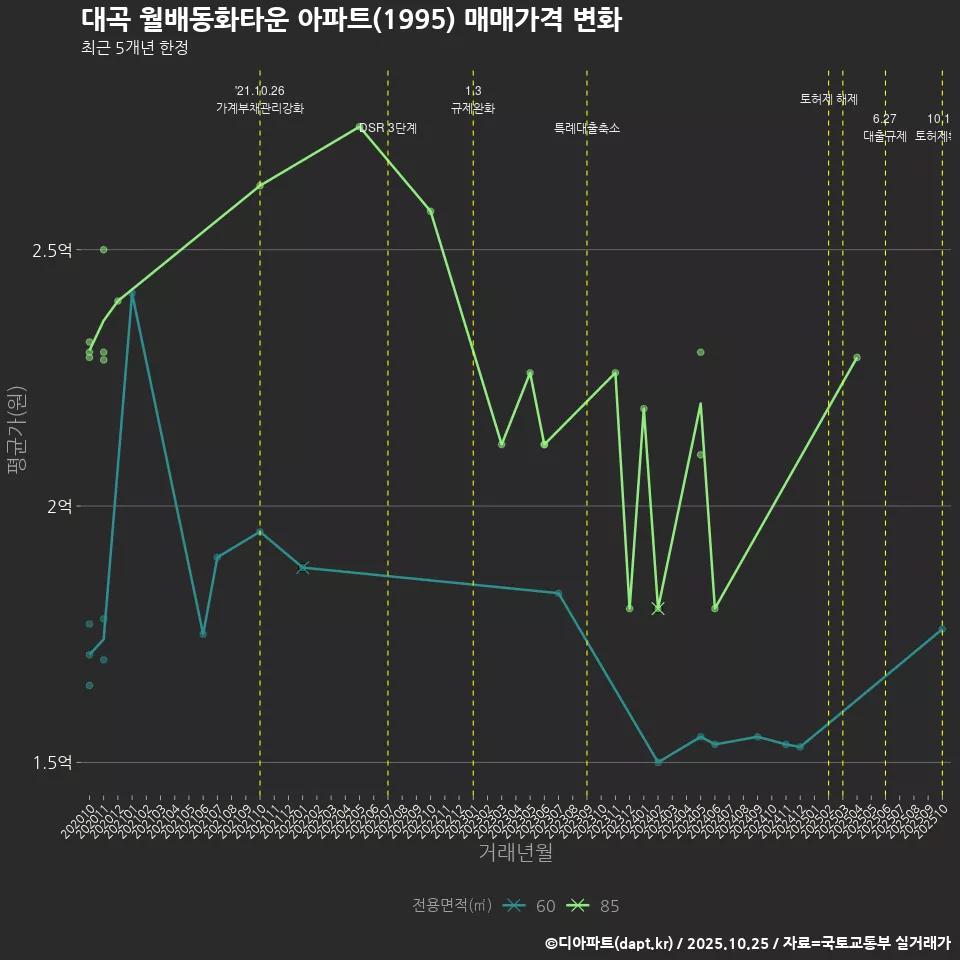 대곡 월배동화타운 아파트(1995) 매매가격 변화