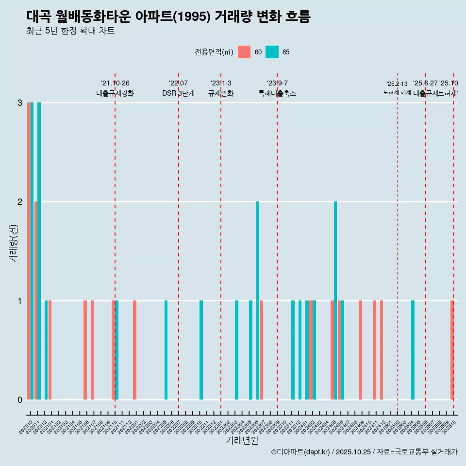 대곡 월배동화타운 아파트(1995) 거래량 변화 흐름