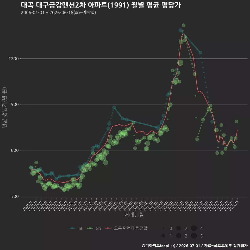 대곡 대구금강맨션2차 아파트(1991) 월별 평균 평당가