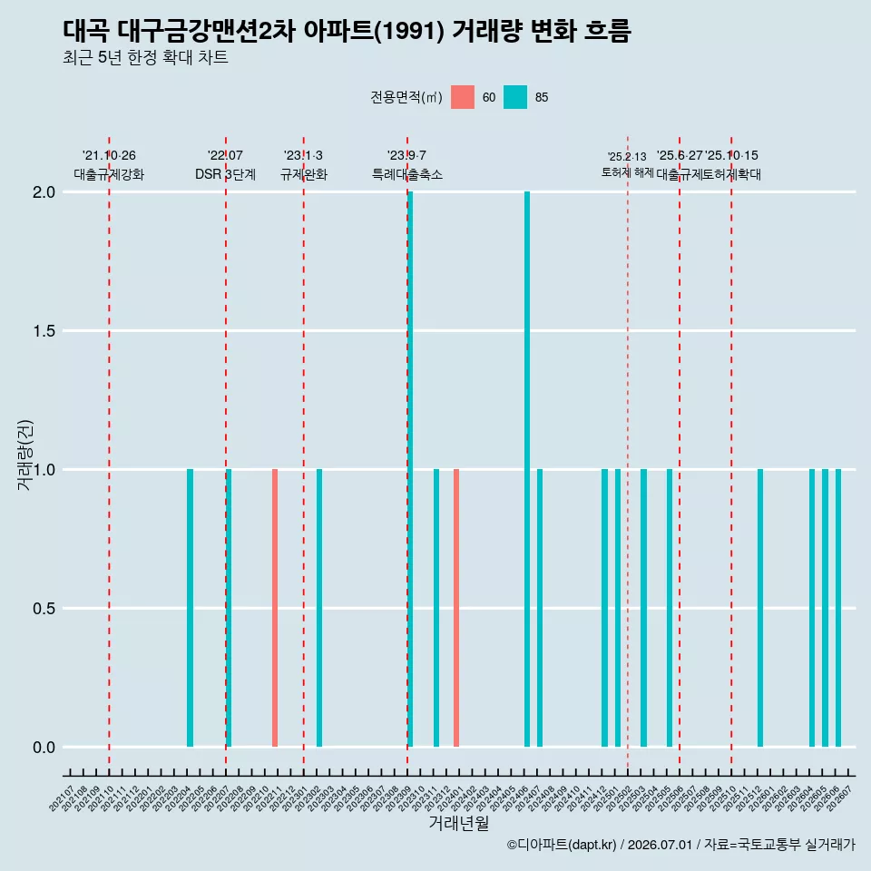 대곡 대구금강맨션2차 아파트(1991) 거래량 변화 흐름