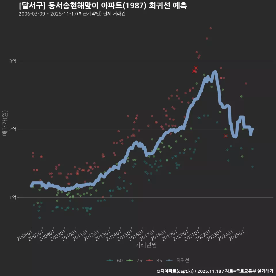 [달서구] 동서송현해맞이 아파트(1987) 회귀선 예측