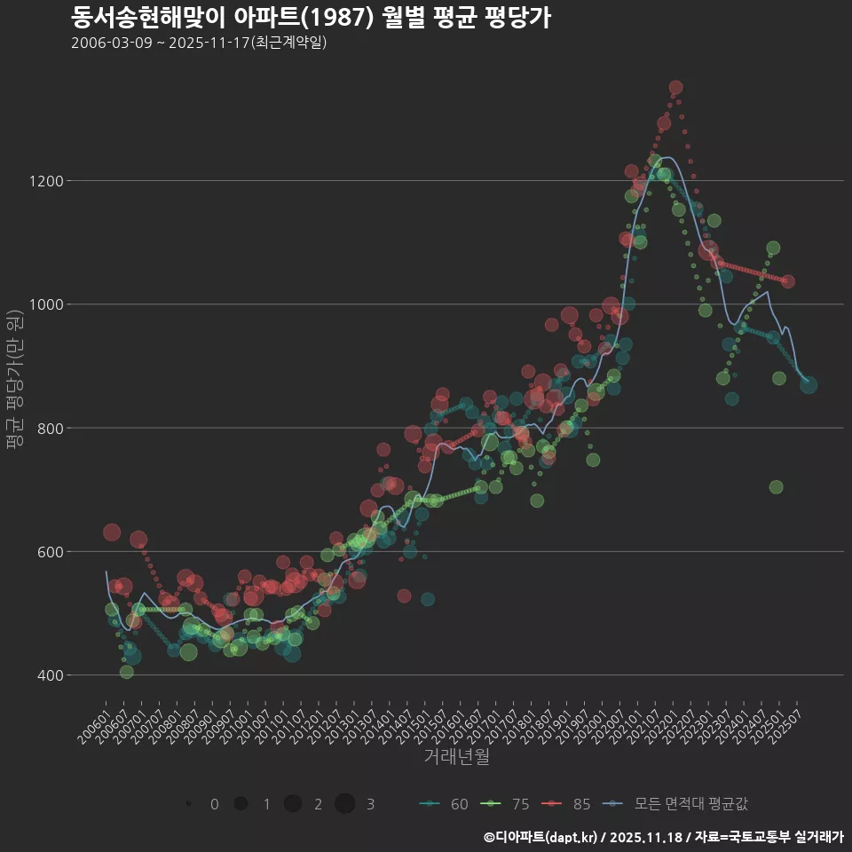 동서송현해맞이 아파트(1987) 월별 평균 평당가