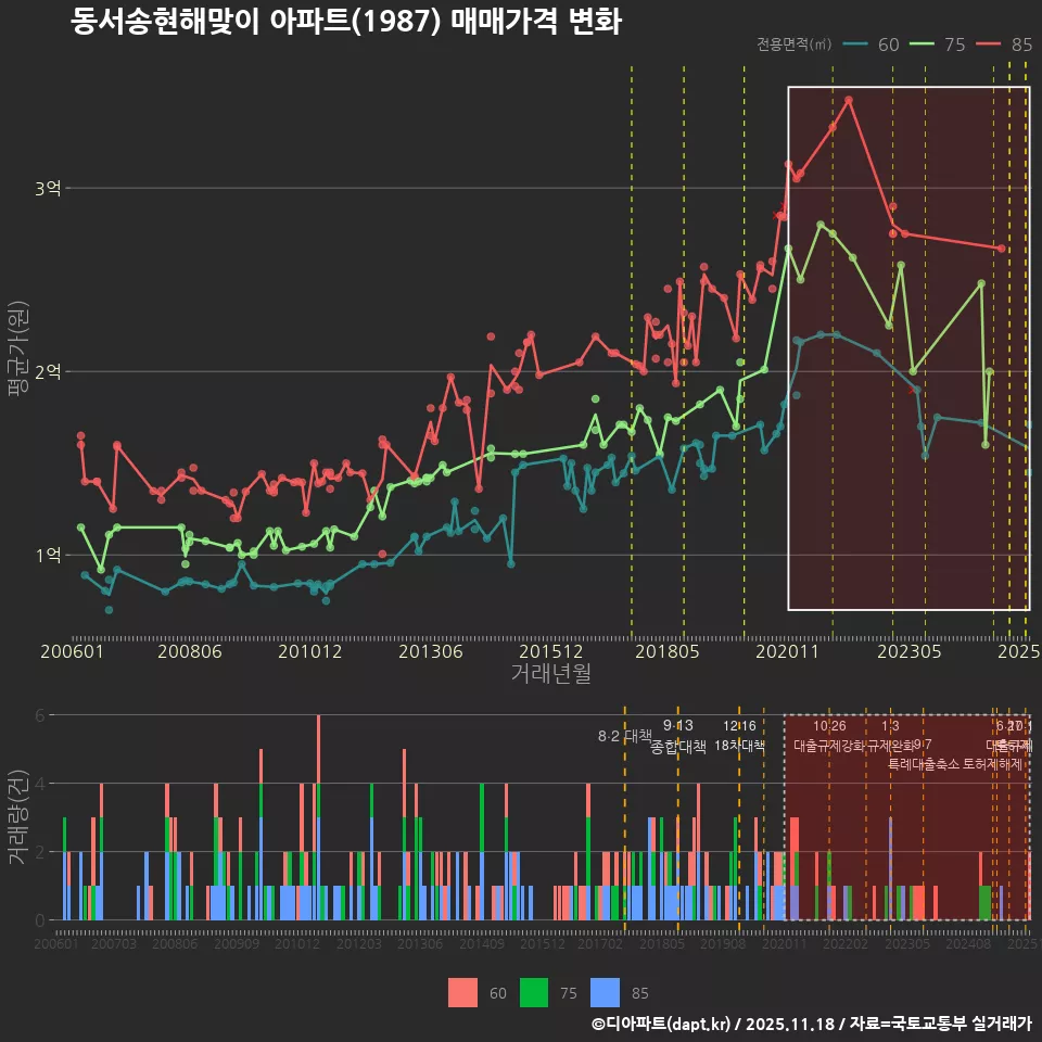 동서송현해맞이 아파트(1987) 매매가격 변화