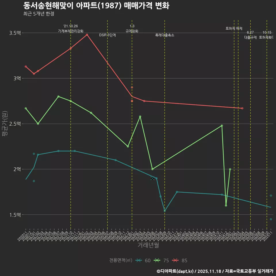 동서송현해맞이 아파트(1987) 매매가격 변화