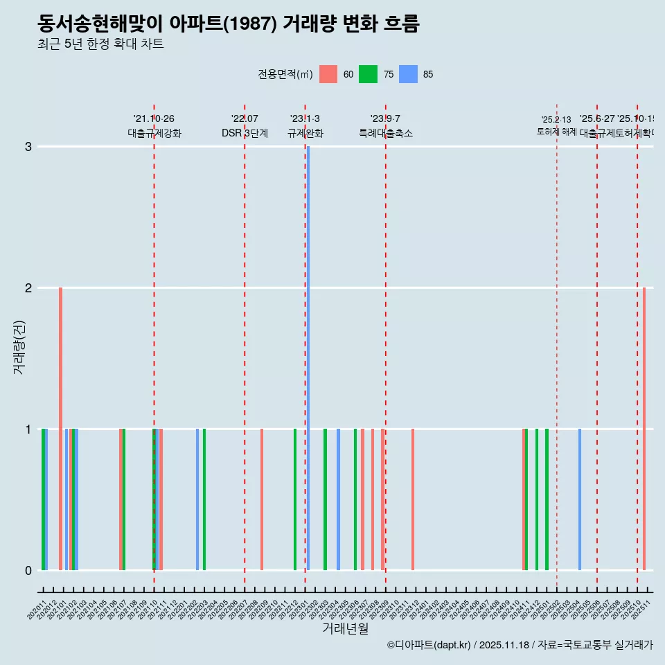 동서송현해맞이 아파트(1987) 거래량 변화 흐름