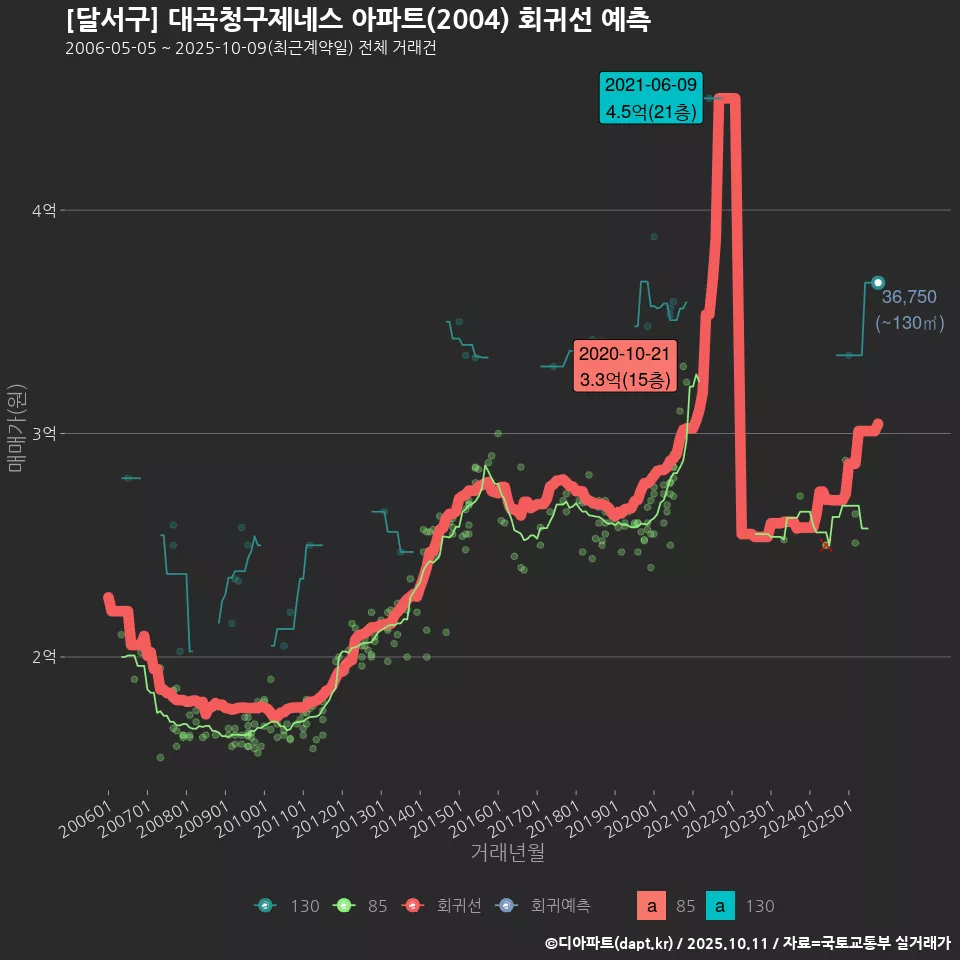 [달서구] 대곡청구제네스 아파트(2004) 회귀선 예측