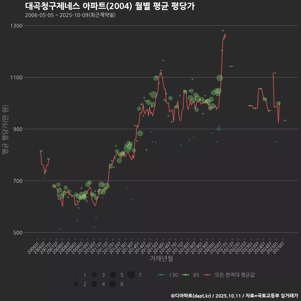 대곡청구제네스 아파트(2004) 월별 평균 평당가