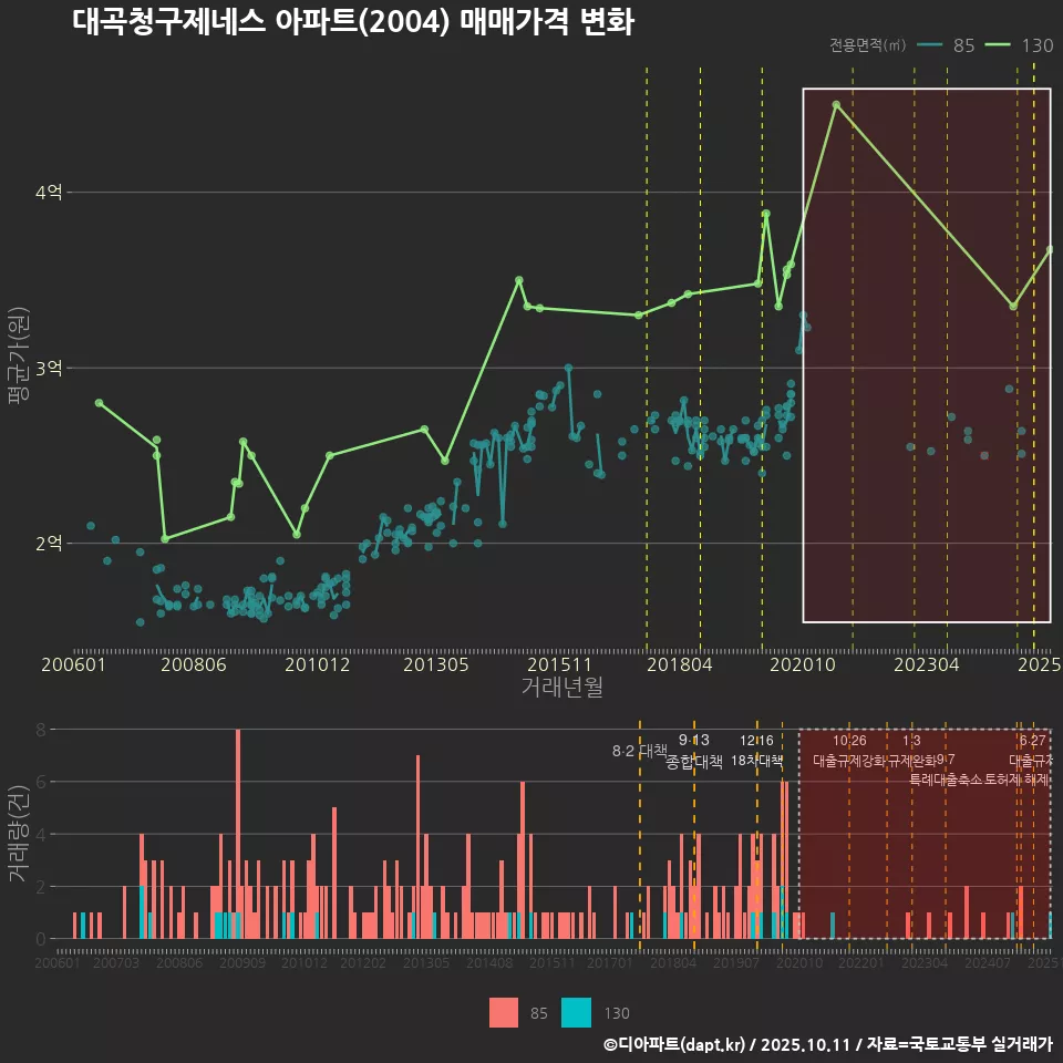 대곡청구제네스 아파트(2004) 매매가격 변화