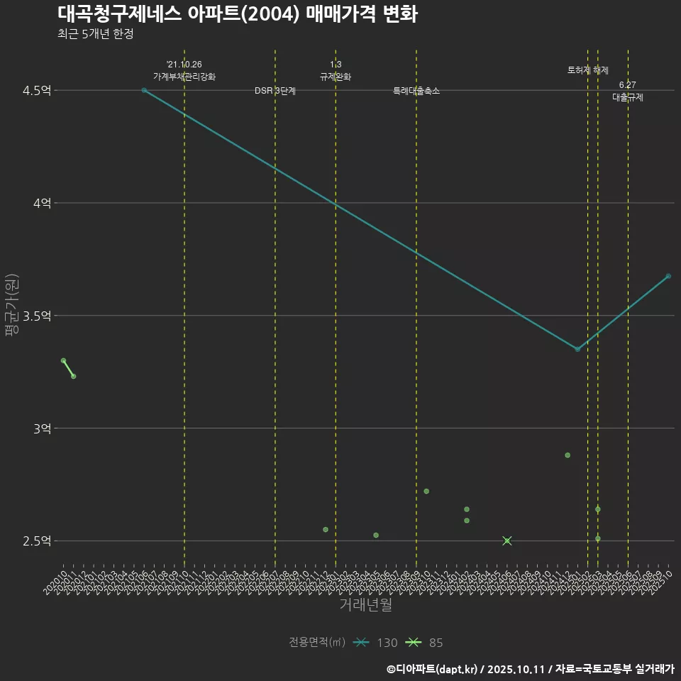 대곡청구제네스 아파트(2004) 매매가격 변화