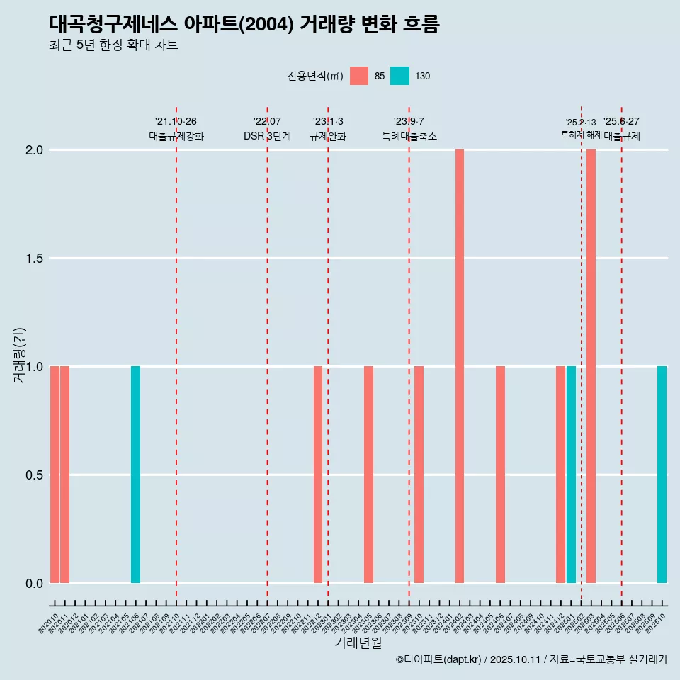 대곡청구제네스 아파트(2004) 거래량 변화 흐름