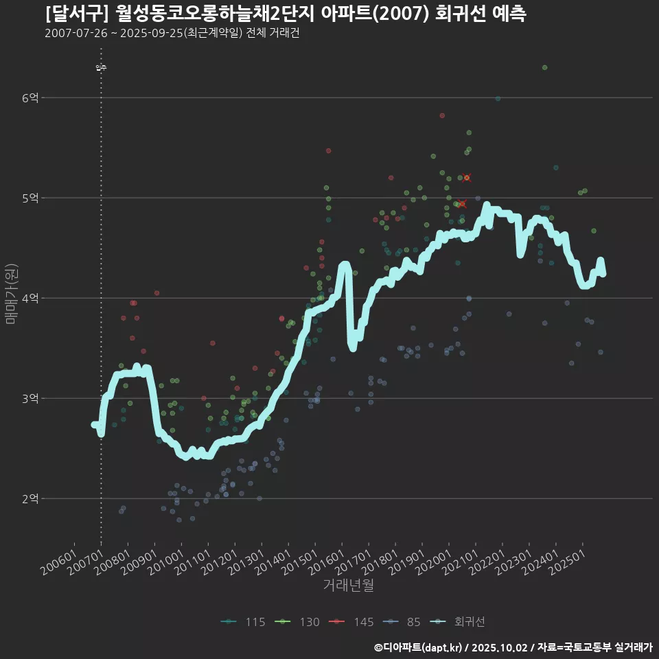[달서구] 월성동코오롱하늘채2단지 아파트(2007) 회귀선 예측