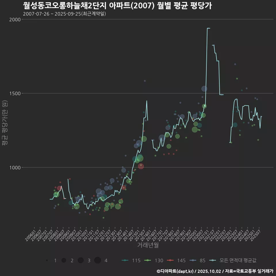 월성동코오롱하늘채2단지 아파트(2007) 월별 평균 평당가