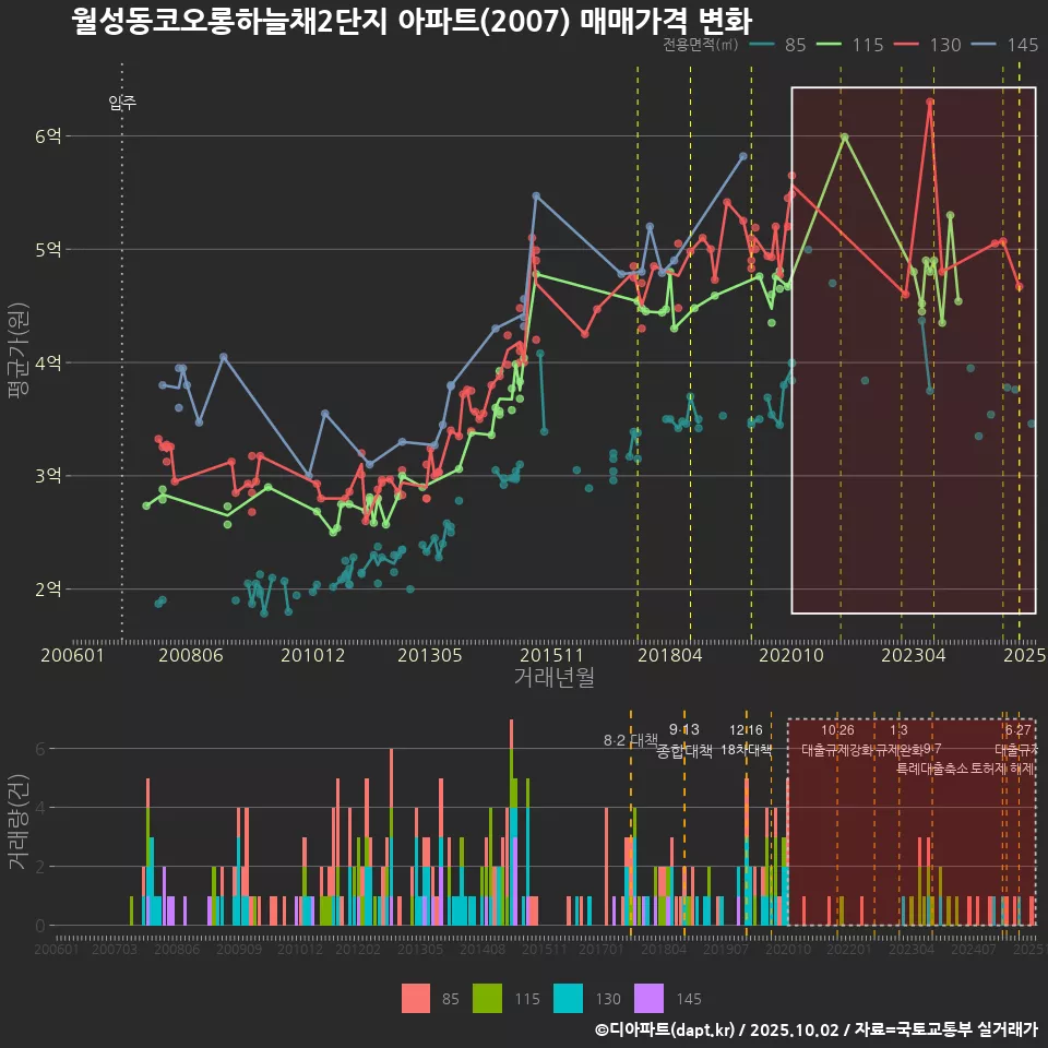 월성동코오롱하늘채2단지 아파트(2007) 매매가격 변화
